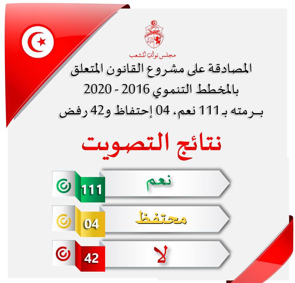 عاجل / المصادقة على مشروع القانون المتعلّق بالمخطّط التنموي 2016 - 2020 برمّته
