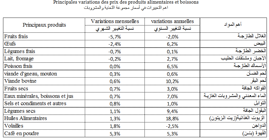 الترفيع في أسعار المحروقات والتبغ و عوامل أخرى وراء إرتفاع نسبة التضخم لأعلى مستوى منذ جوان 2015