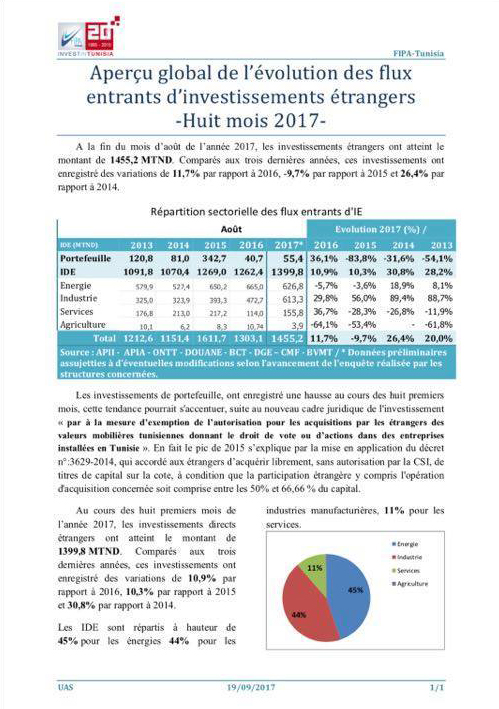 وثيقة / إرتفاع  تدفّق الإستثمارات الخارجية لتونس خلال الثمانية أشهر الأولى من سنة 2017