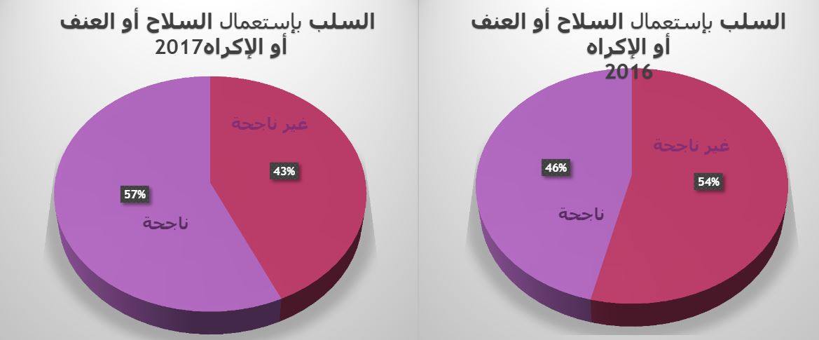 توزيع قضايا السّلب حسب الأقاليم في الـ8 أشهر الأولى من سنة 2017