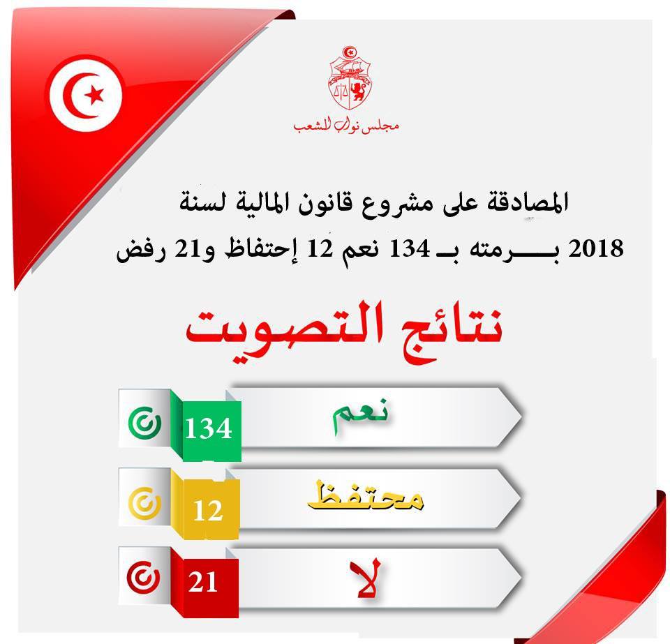 مجلس نواب الشعب / المصادقة على مشروع قانون المالية لسنة 2018 بـرمته