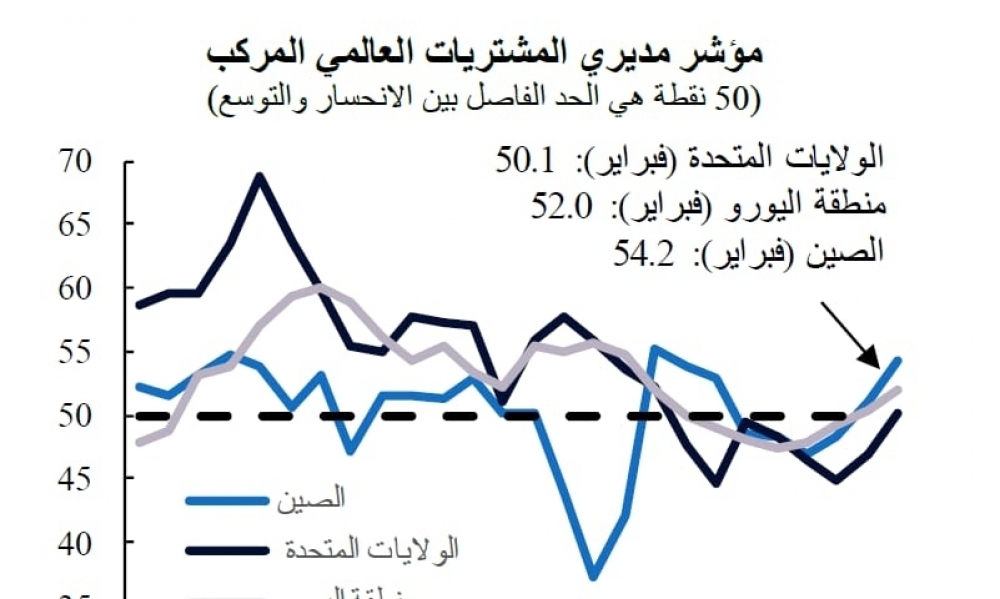 مفاجآت إيجابية في النشاط الاقتصادي العالمي على الرغم من الرياح المعاكسة 