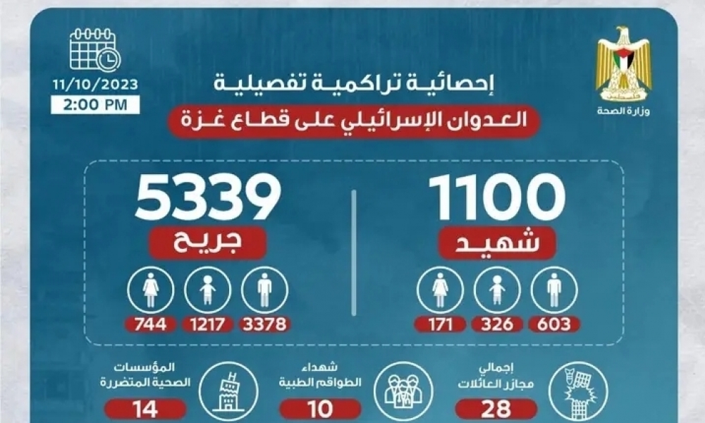 وزارة الصحة الفلسطينية: عدد ضحايا العدوان الاسرائيلي يرتفع إلى1100 شهيدا