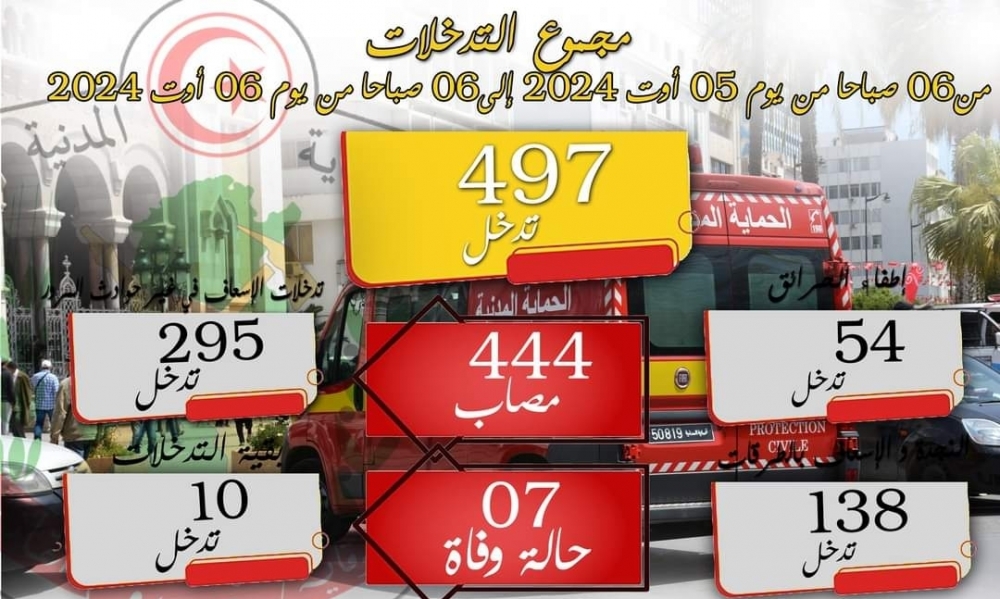 الحماية المدنية: 15 حالة وفاة و444 مصاب خلال ال24 ساعة الفارطة
