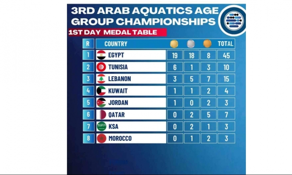 البطولة العربية للالعاب المائية للشباب القاهرة مصر: مواهب صاعدة فوق منصة التتوبج والتميز لجميلة بولكباش ورامي الرحموني