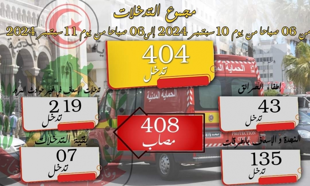 الحماية المدنية: 404 تدخلا خلال ال24 ساعة الفارطة