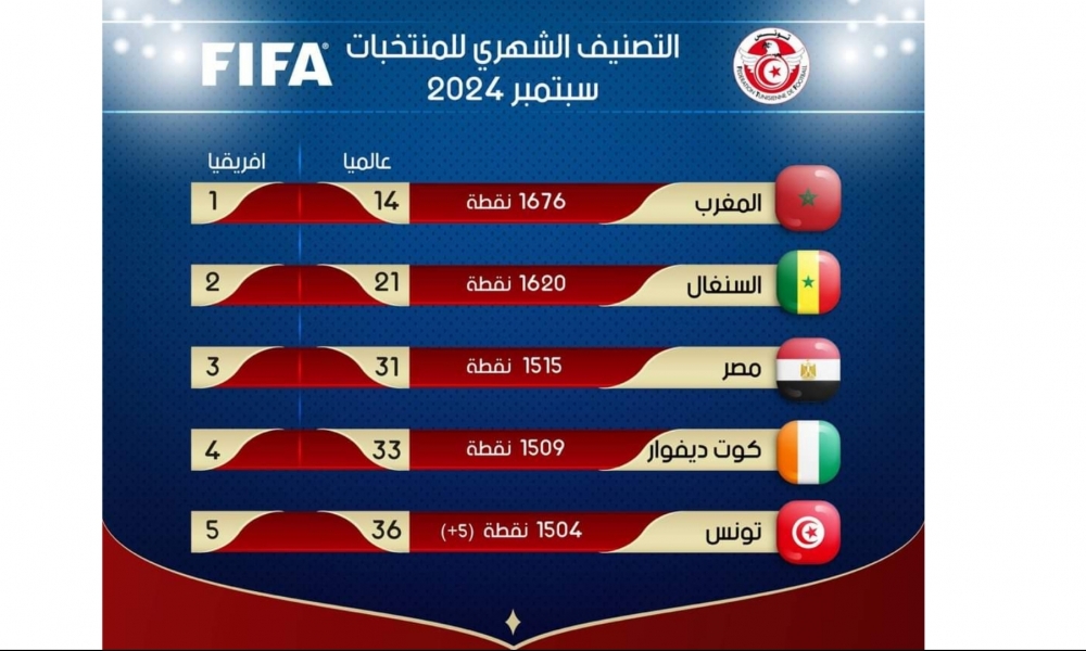  ترتيب الفيفا: المنتخب الوطني يرتقي بخمس مراتب