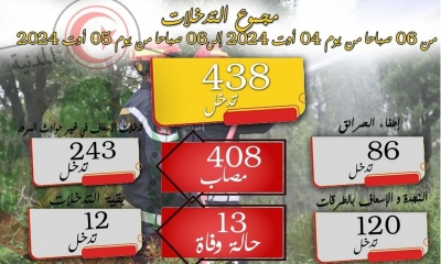 الحماية المدنية: 13 حالة وفاة و408 مصاب خلال ال24 ساعة الفارطة